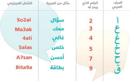 الكتابة العربيزية اضافة أرقام مع حروف الكلمة